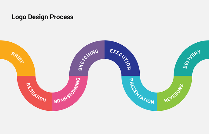 5de41efbd41c9b4f9dcd04a8_logo-design-process-flow-diagram